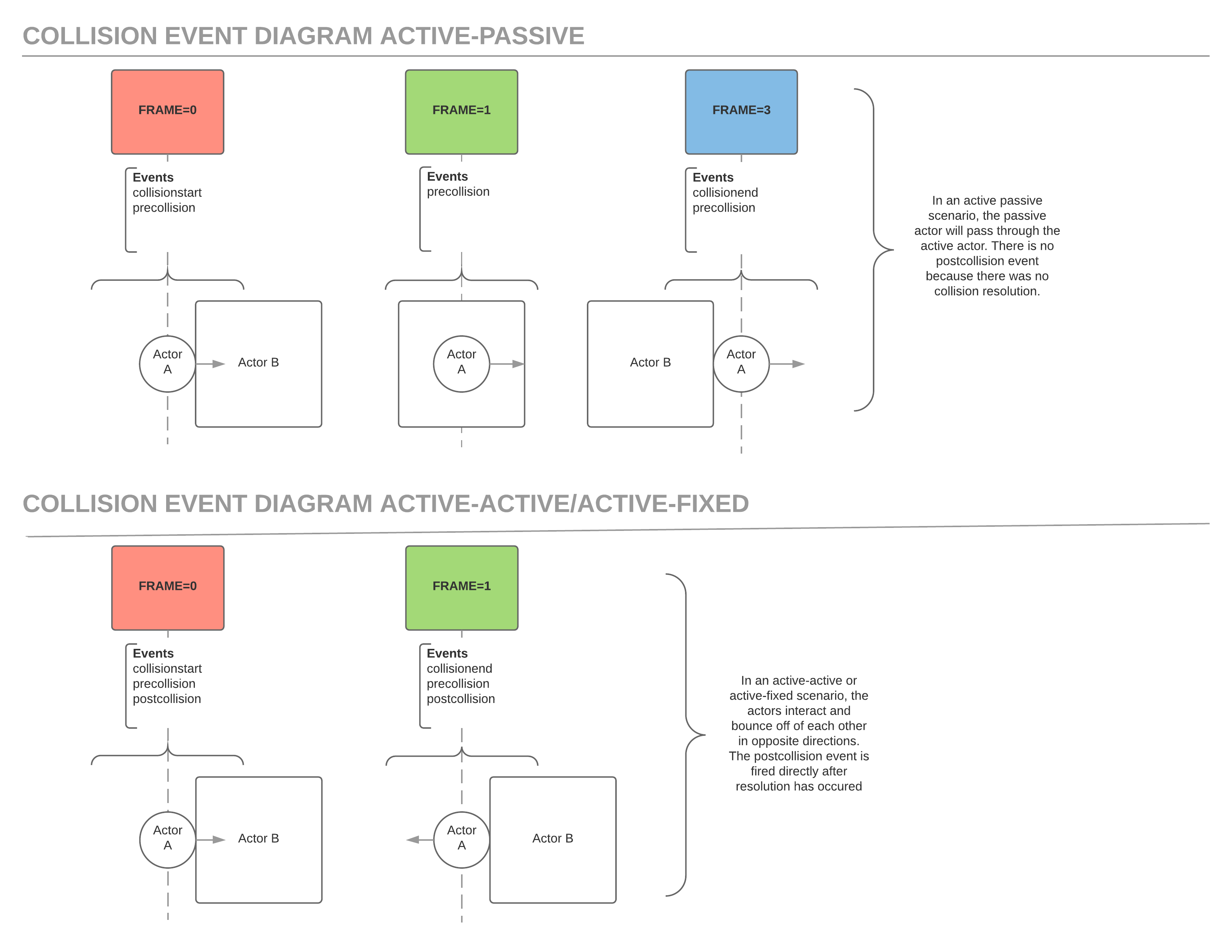 Collision Events Diagram